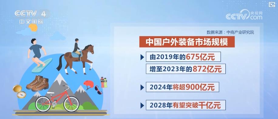 年196体育app轻人户外运动消费升温 带动新消费热潮(图2)