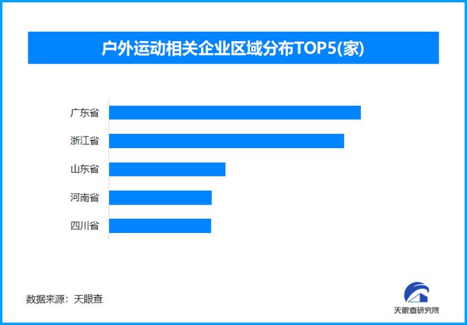户外运动热潮催196体育官网生新职业 今年以来已新增超过1万家户外运动相关企业(图1)